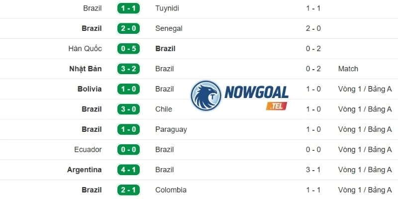 Ấn tượng về phong độ Brazil