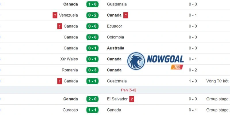 Cập nhật kết quả ra sân mới nhất của tuyển Canada