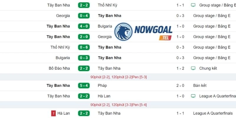 Cập nhật phong độ mới nhất của Tây Ban Nha