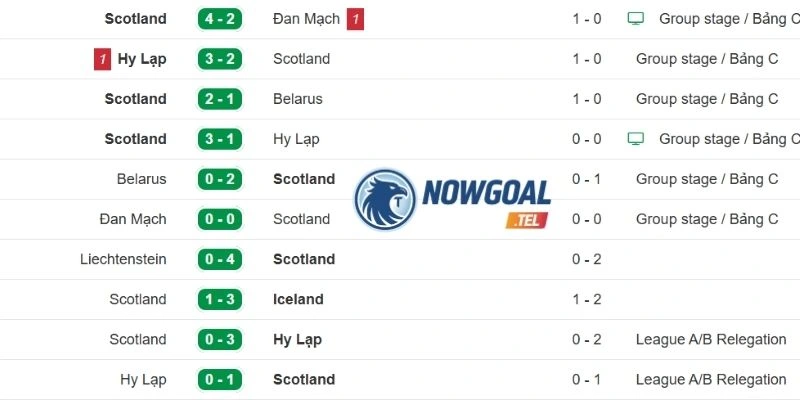 Cập nhật tình hình đội bóng Scotland gần đây