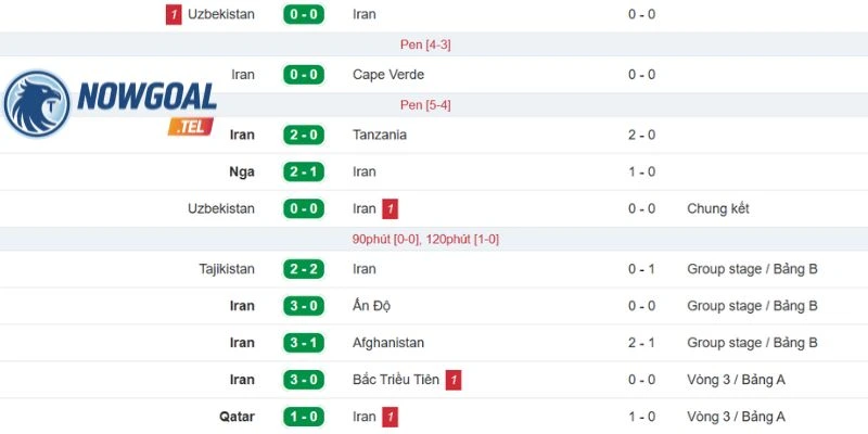 Chuỗi kết quả gần đây của Iran