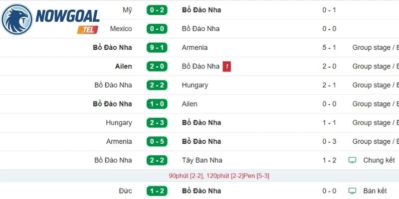 Đánh giá phong độ mới nhất Bồ Đào Nha