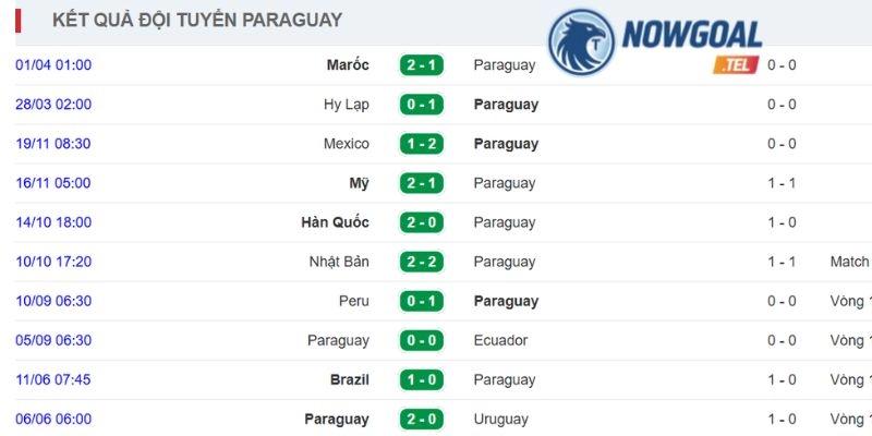 Đánh giá phong độ vừa qua của Paraguay