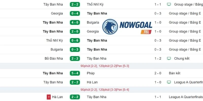 Dấu ấn thi đấu gần đây từ tuyển Tây Ban Nha