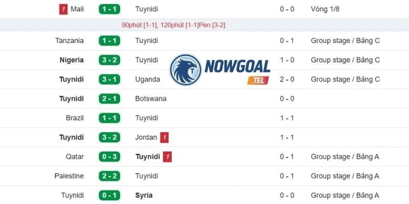 Dấu ấn thi đấu gần đây từ tuyển Tunisia