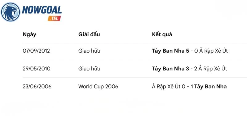 Điểm danh các lần Tây Ban Nha vs Ả Rập Xê Út chạm trán