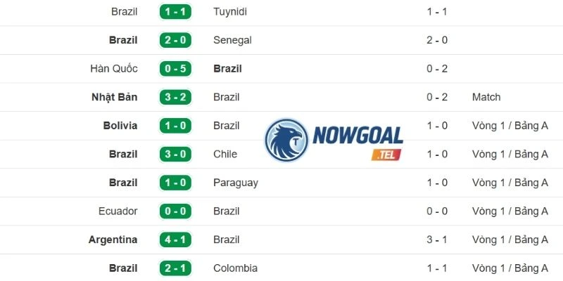 Diễn biến gần đây của Brazil