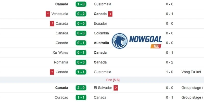 Diễn biến thực lực đội Canada