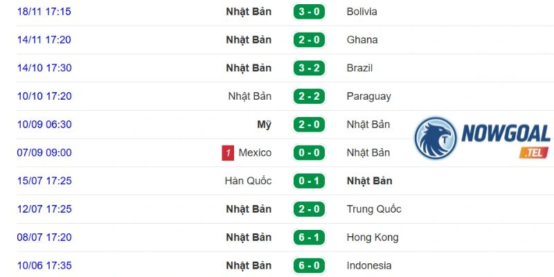 Diễn biến tình hình thi đấu mới nhất của đội Nhật Bản