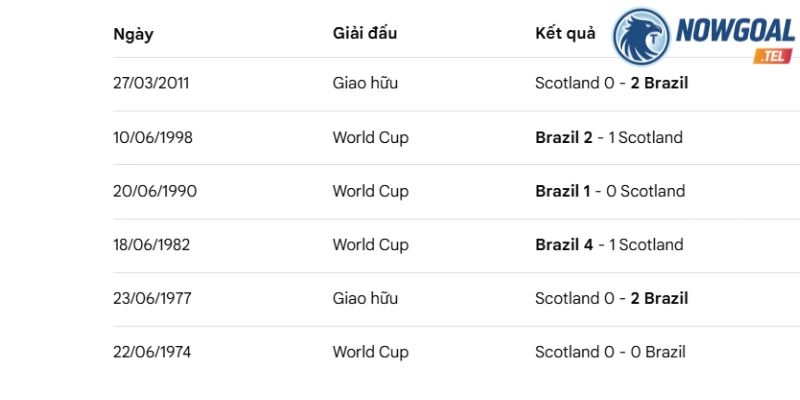 Dữ liệu so tài giữa Scotland vs Brazil