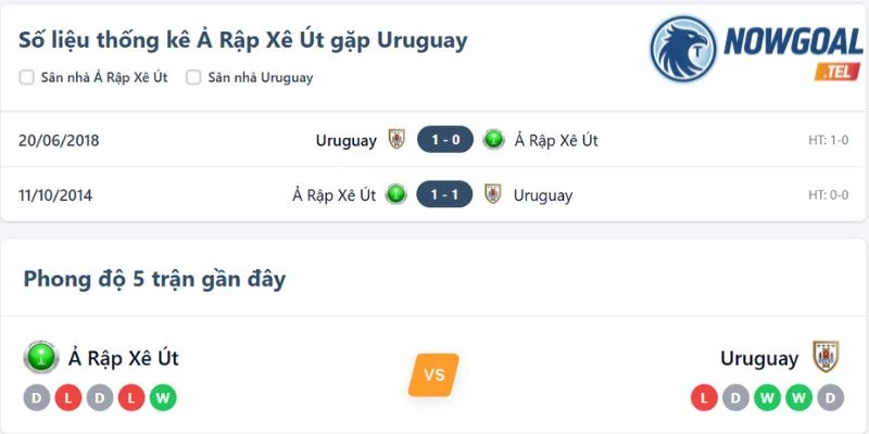 Kết quả chạm trán trong quá khứ giữa Ả Rập Xê Út vs Uruguay