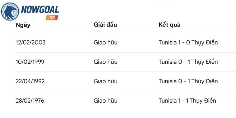 Kết quả những lần đối đầu giữa Thuỵ Điển và Tunisia