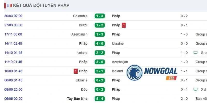 Kết quả thi đấu gần đây của Pháp