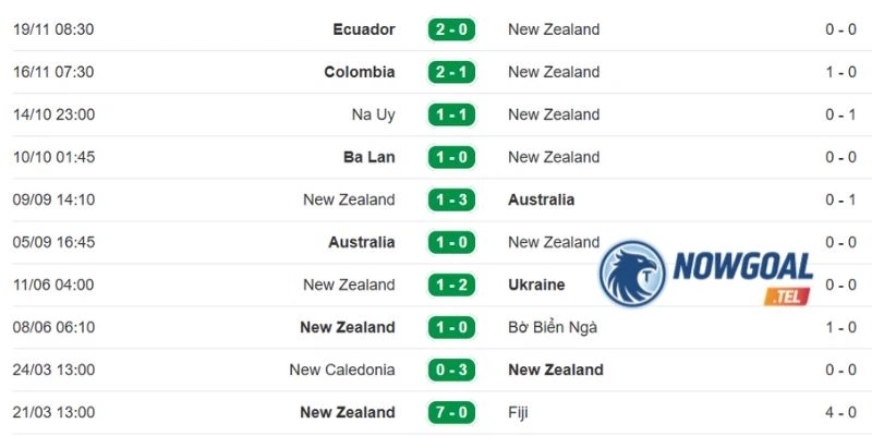 Kết quả thi đầu gần đây của tuyển New Zealand