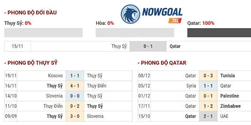 Lịch sử chạm trán giữa Qatar vs Thụy Sĩ