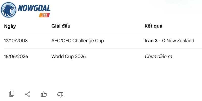 Lịch sử so tài trong quá giữa giữa Iran vs New Zealand