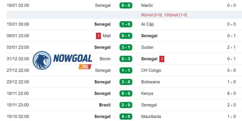 Phong độ của Sénégal
