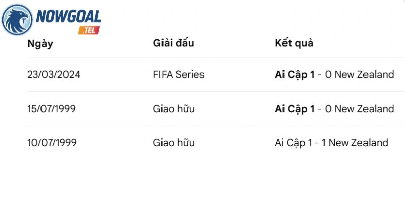 Nhìn lại kết quả gặp nhau New Zealand vs Ai Cập trước kia