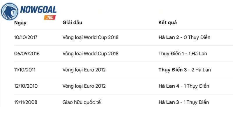 Nhìn lại kết quả những lần chạm mặt Hà Lan vs Thụy Điển