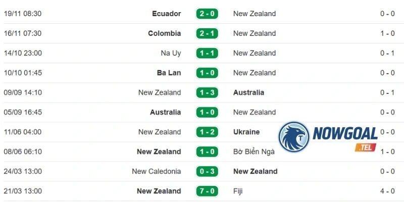 Nhìn lại thành tích ra sân mới nhất của New Zealand