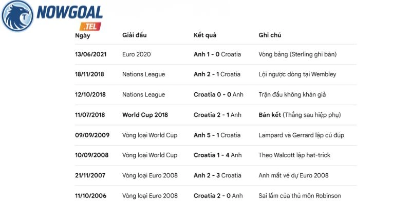 Những lần Anh vs Croatia từng đối đầu trên sân