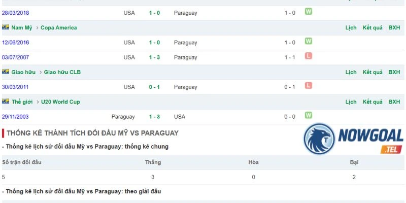 Những lần gặp nhau giữa Hoa Kỳ vs Paraguay