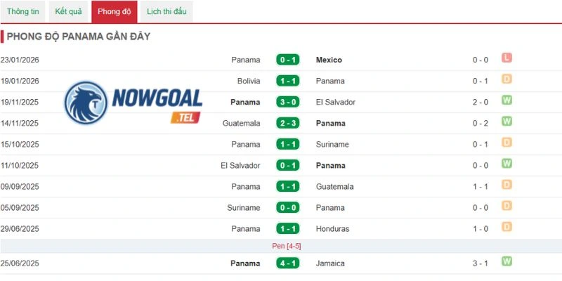 Panama đạt được nhiều thành tích ấn tượng