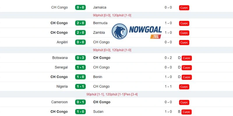 Phân tích kết quả ra sân CH Congo gần đây