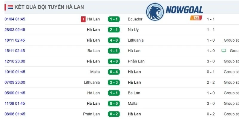 Phân tích kết quả ra sân Hà Lan mới nhất