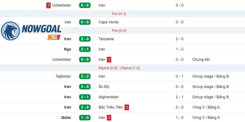Phân tích phong độ mới nhất Iran