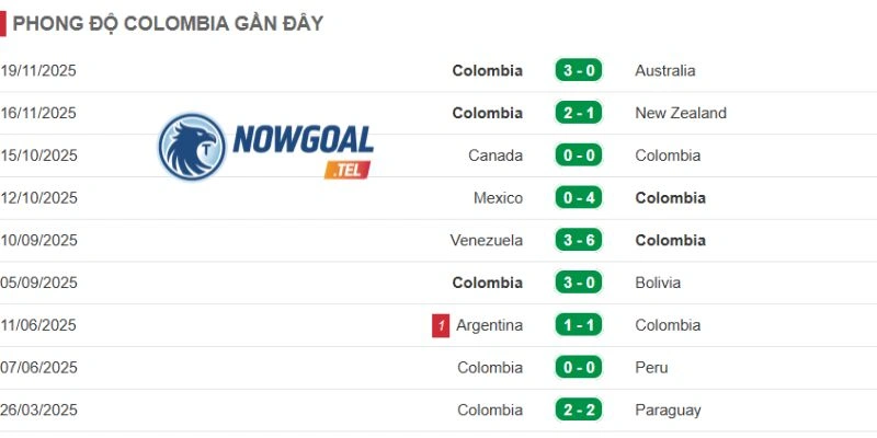 Phong độ đội Colombia trước trận