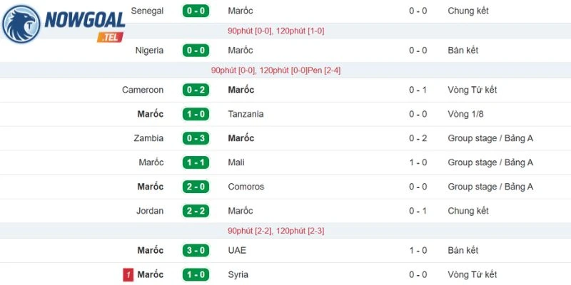 Phong độ đội tuyển Maroc