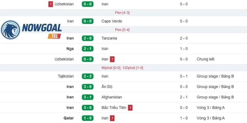 Phong độ gần đây của tuyển Iran