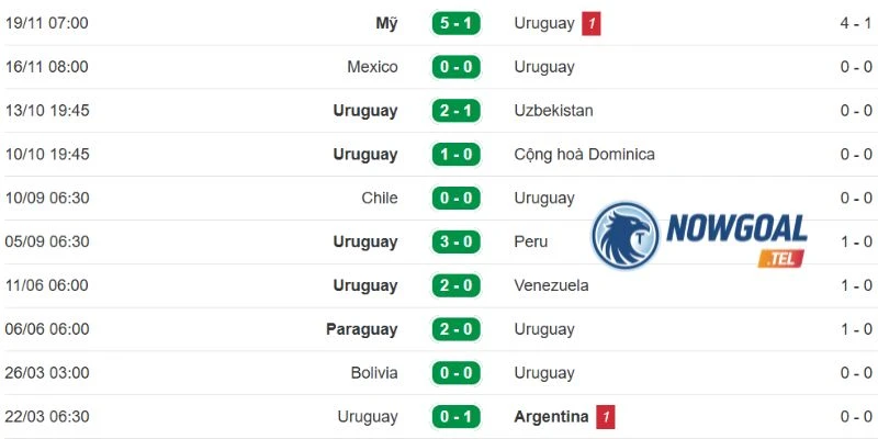 Phong độ gần đây của tuyển Uruguay