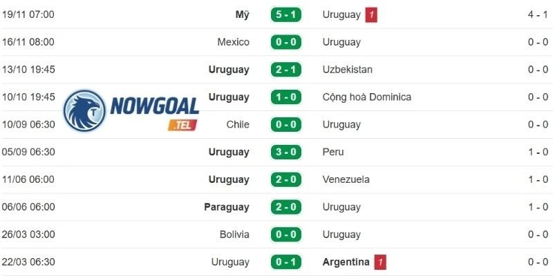 Phong độ gần đây của Uruguay