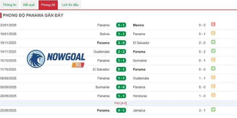 Phong độ ra sân mới nhất của đội tuyển Panama