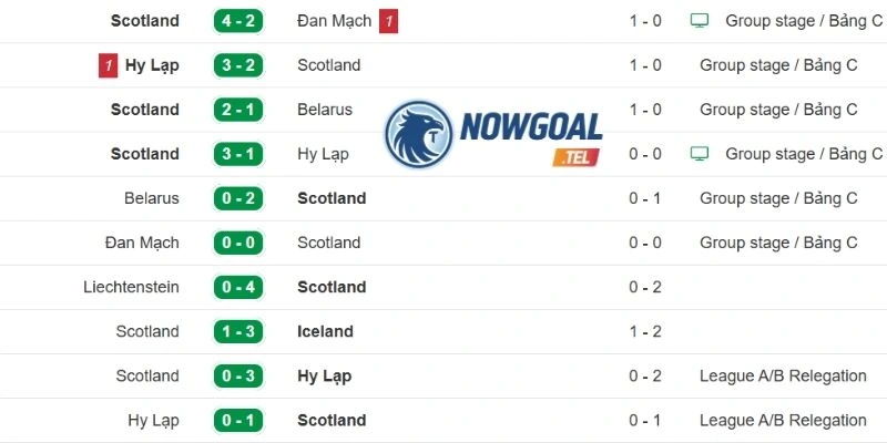 Phong độ Scotland thời gian gần đây