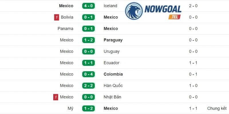Phong độ thực tế của Mexico trước trận