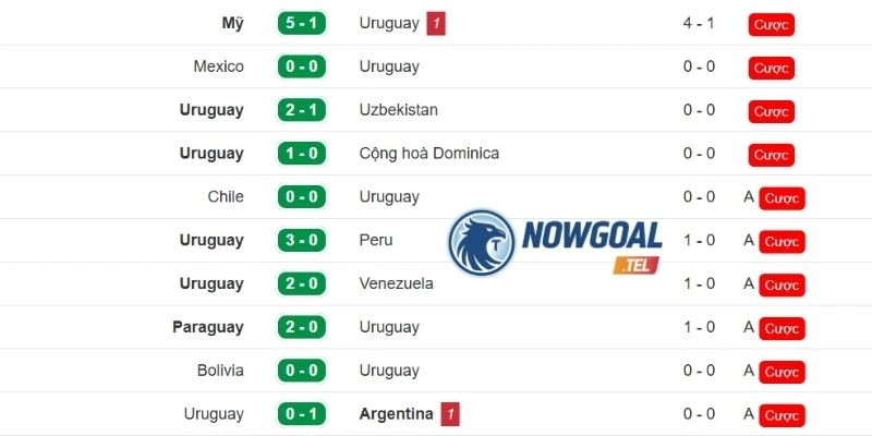 Phong độ Uruguay ở các lần ra sân gần nhất