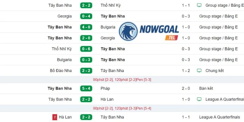 Tây Ban Nha đang có hiệu suất ghi bàn tốt
