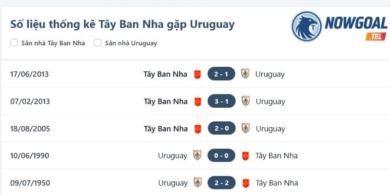 Kết quả trận đấu giữa Uruguay và Tây Ban Nha trước đây