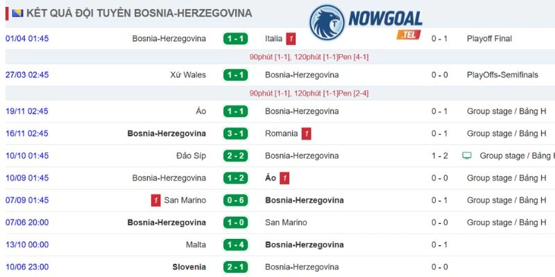 Thành tích của Bosnia và Herzegovina