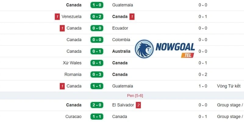 Thành tích của Canada