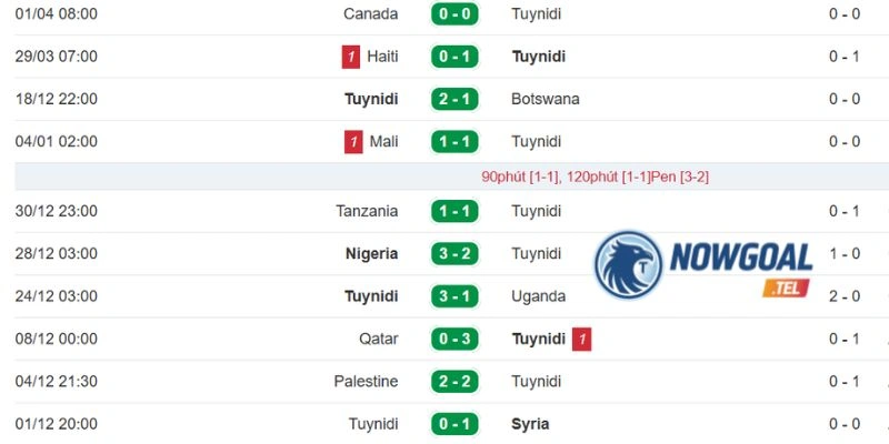Thành tích của Tunisia
