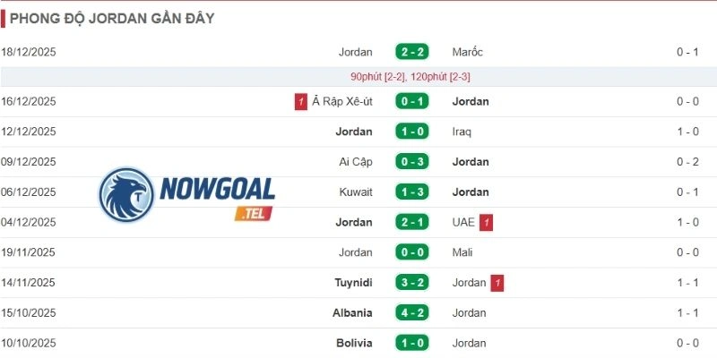Thành tích gần của Jordan