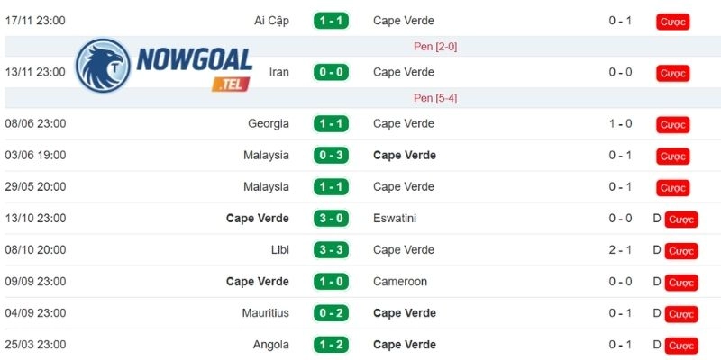 Thành tích gần đây của Cabo Verde