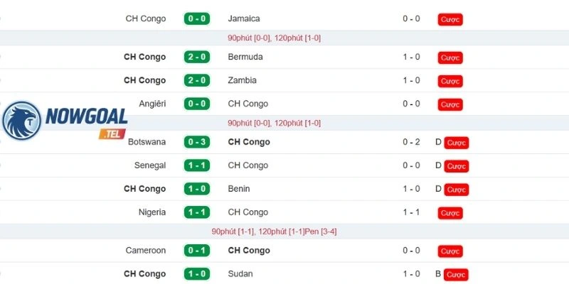 Thành tích gần đây của CH Congo