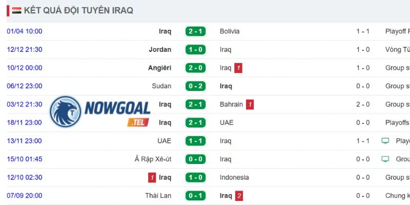 Thành tích gần đây của Iraq