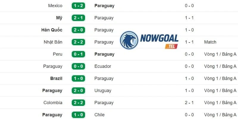 Thành tích gần đây của Paraguay