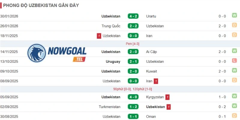 Thành tích gần đây của Uzbekistan